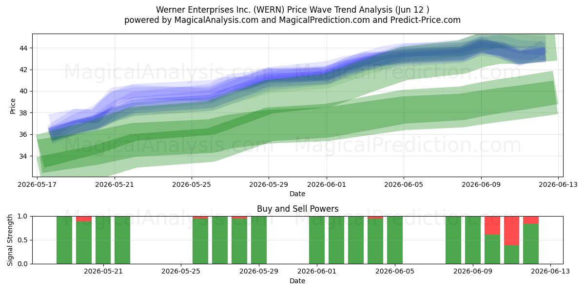  Werner Enterprises Inc. (WERN) Support and Resistance area (11 Jun) 