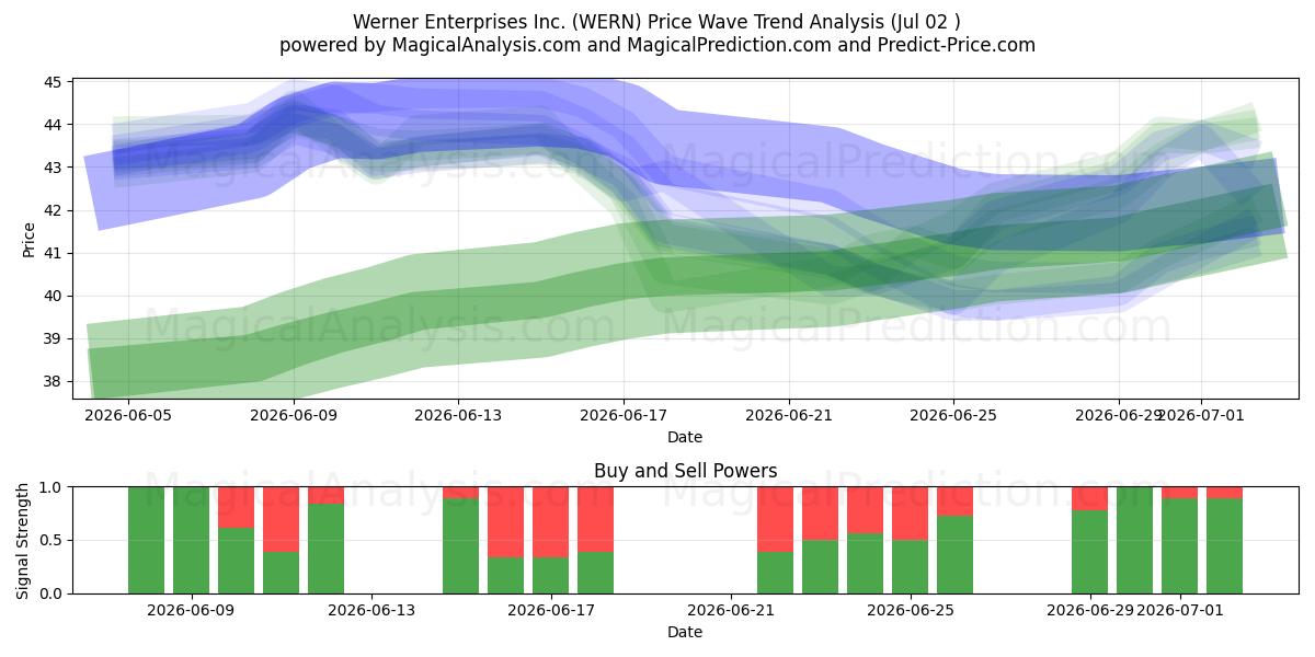  Werner Enterprises Inc. (WERN) Support and Resistance area (01 Jul) 