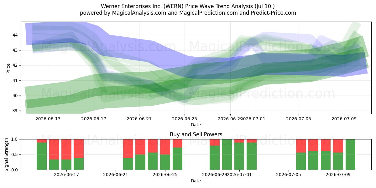  Werner Enterprises Inc. (WERN) Support and Resistance area (09 Jul) 