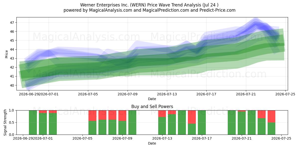  Werner Enterprises Inc. (WERN) Support and Resistance area (23 Jul) 