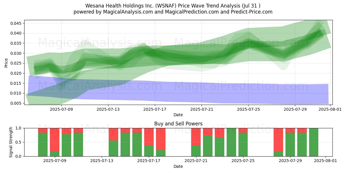 Wesana Health Holdings Inc. (WSNAF) Support and Resistance area (30 Jul) 