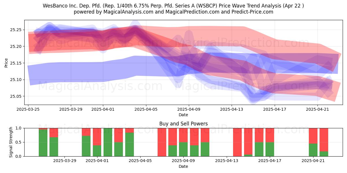  WesBanco Inc. Dep. Pfd. (Rep. 1/40th 6.75% Perp. Pfd. Series A (WSBCP) Support and Resistance area (22 Apr) 