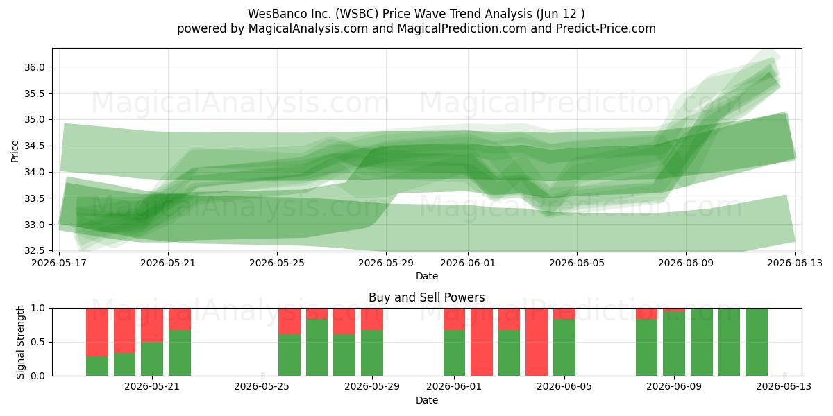  WesBanco Inc. (WSBC) Support and Resistance area (09 Jun) 