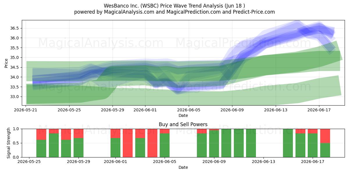  WesBanco Inc. (WSBC) Support and Resistance area (17 Jun) 