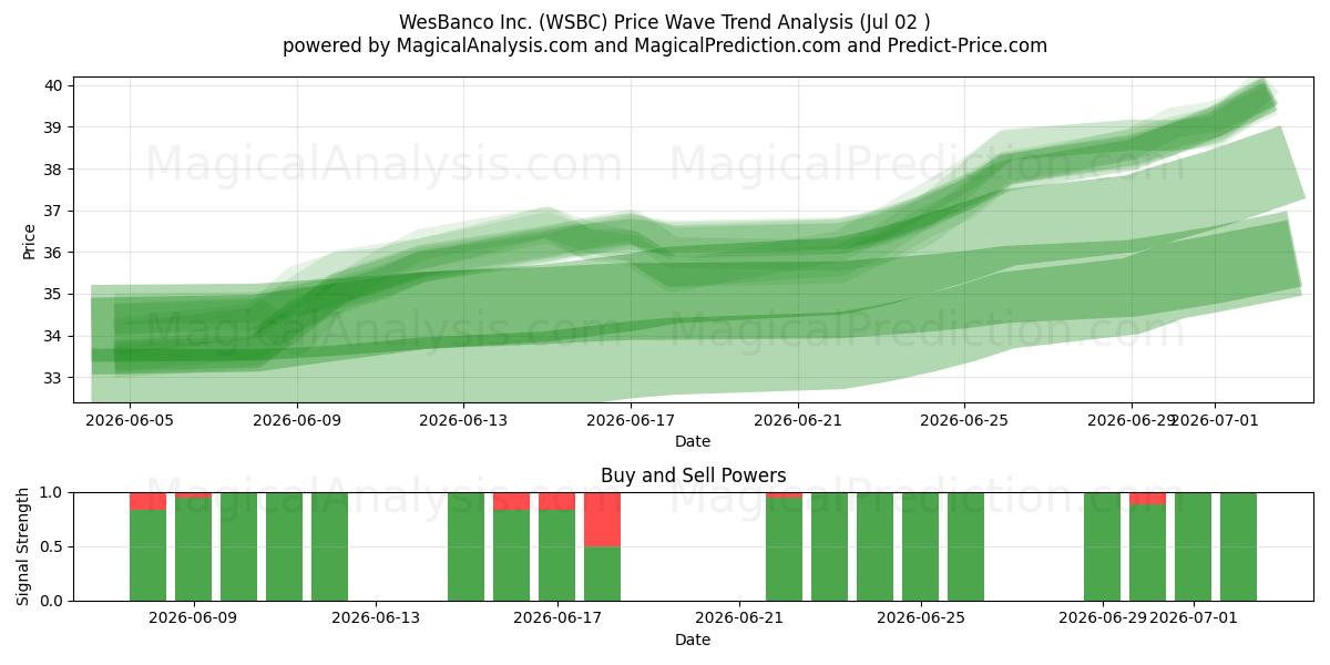  WesBanco Inc. (WSBC) Support and Resistance area (01 Jul) 