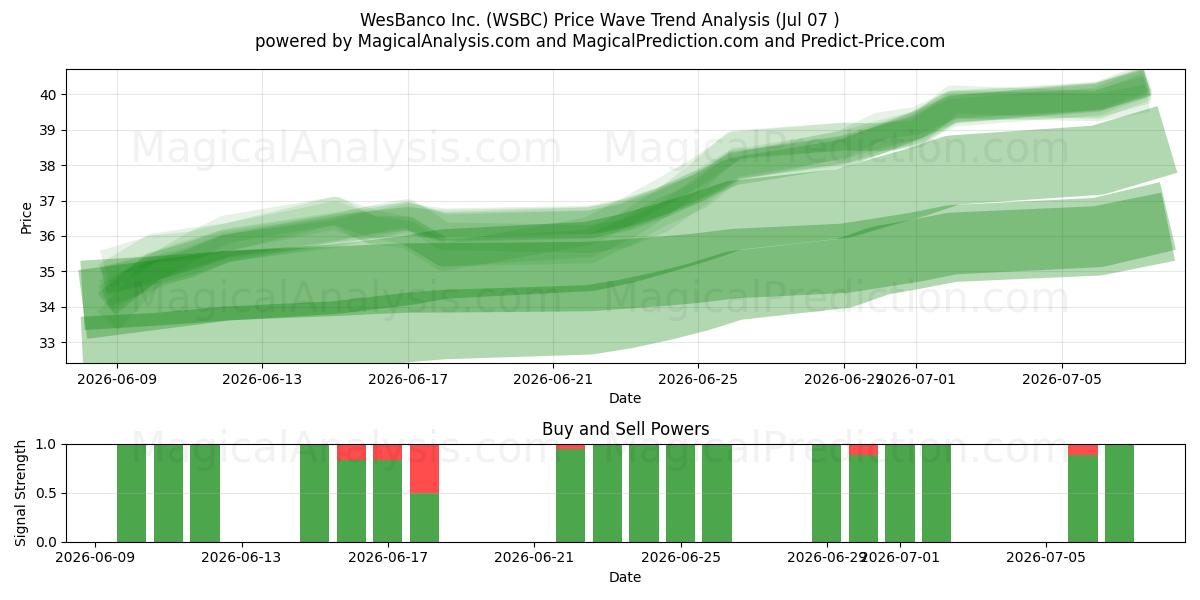  WesBanco Inc. (WSBC) Support and Resistance area (06 Jul) 