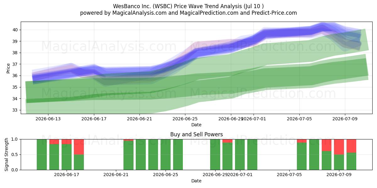  WesBanco Inc. (WSBC) Support and Resistance area (09 Jul) 
