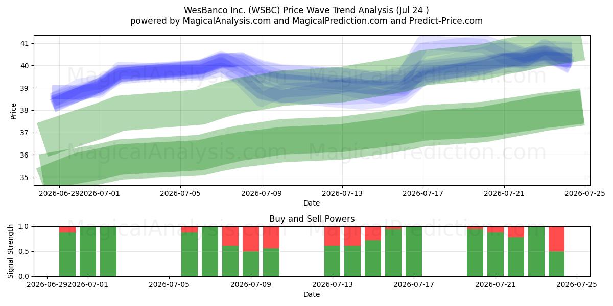  WesBanco Inc. (WSBC) Support and Resistance area (23 Jul) 