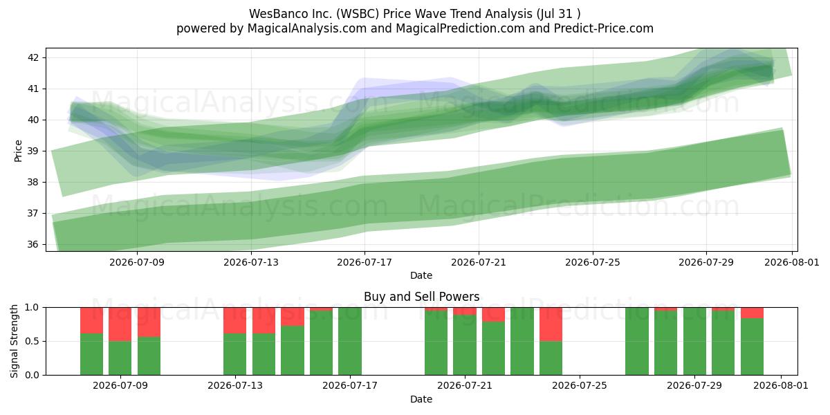  WesBanco Inc. (WSBC) Support and Resistance area (30 Jul) 