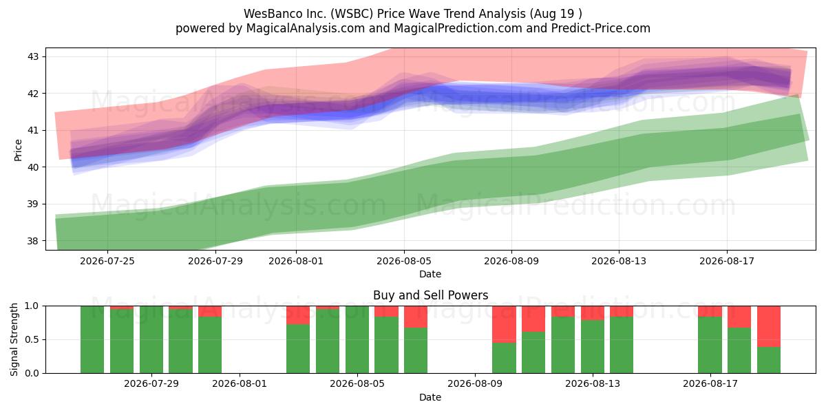  WesBanco Inc. (WSBC) Support and Resistance area (10 Aug) 