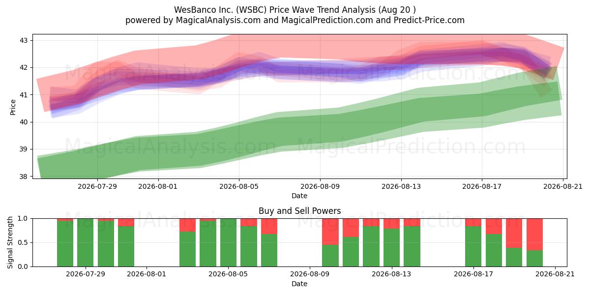  WesBanco Inc. (WSBC) Support and Resistance area (19 Aug) 