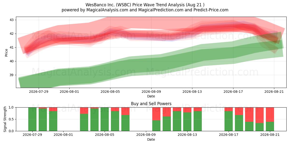  WesBanco Inc. (WSBC) Support and Resistance area (20 Aug) 
