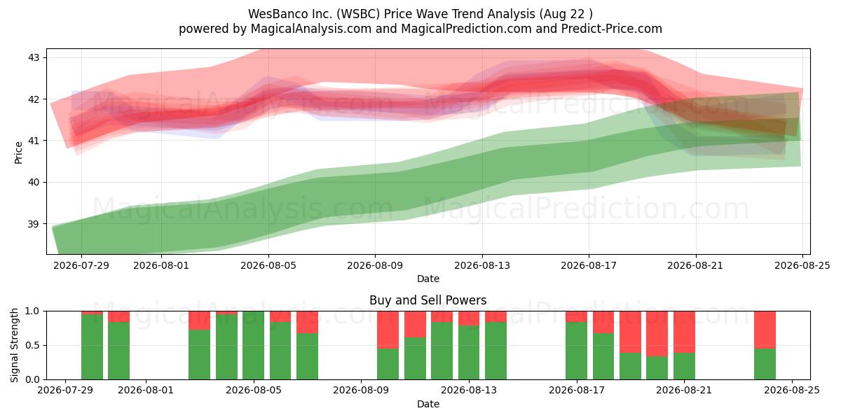  WesBanco Inc. (WSBC) Support and Resistance area (21 Aug) 