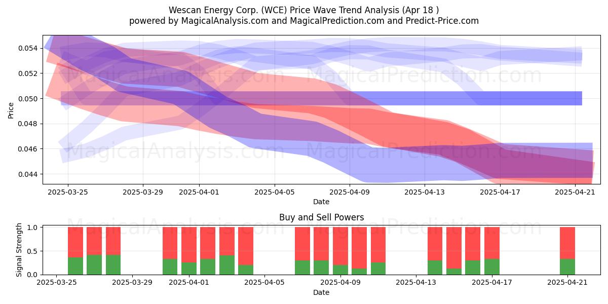  Wescan Energy Corp. (WCE) Support and Resistance area (18 Apr) 