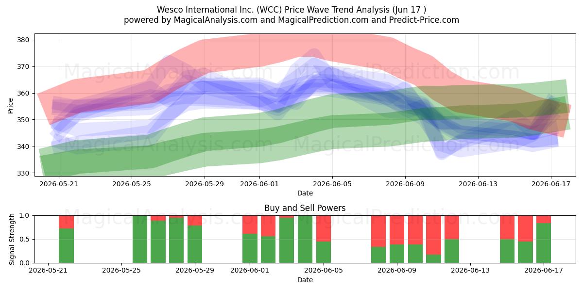  Wesco International Inc. (WCC) Support and Resistance area (04 Jun) 