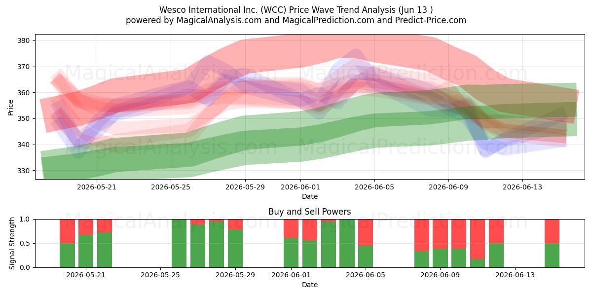  Wesco International Inc. (WCC) Support and Resistance area (11 Jun) 