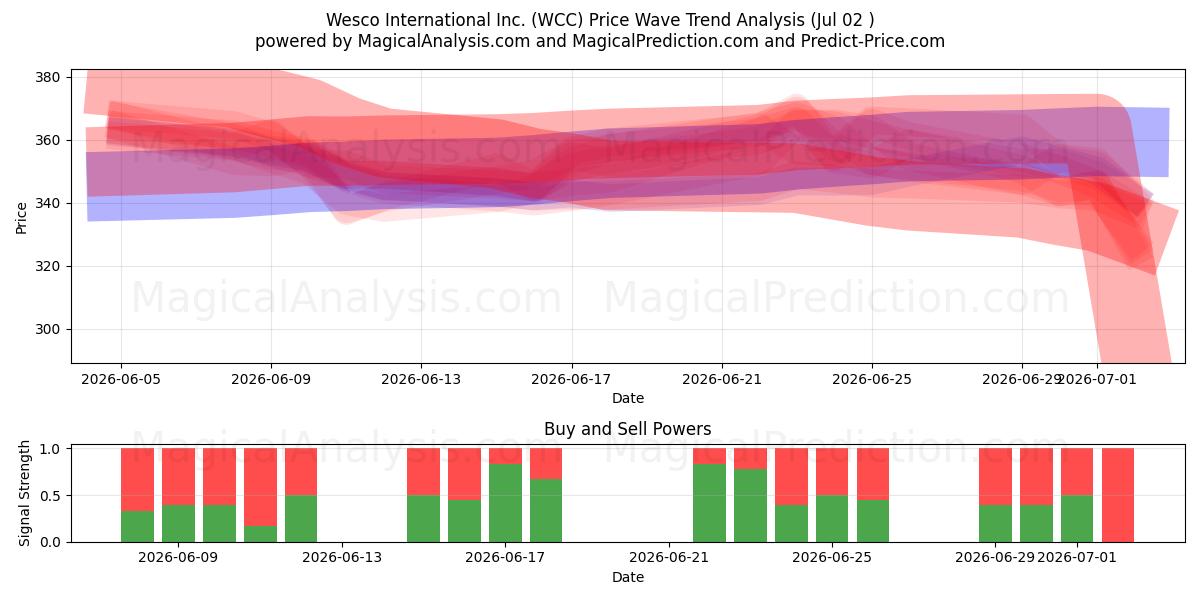  Wesco International Inc. (WCC) Support and Resistance area (01 Jul) 