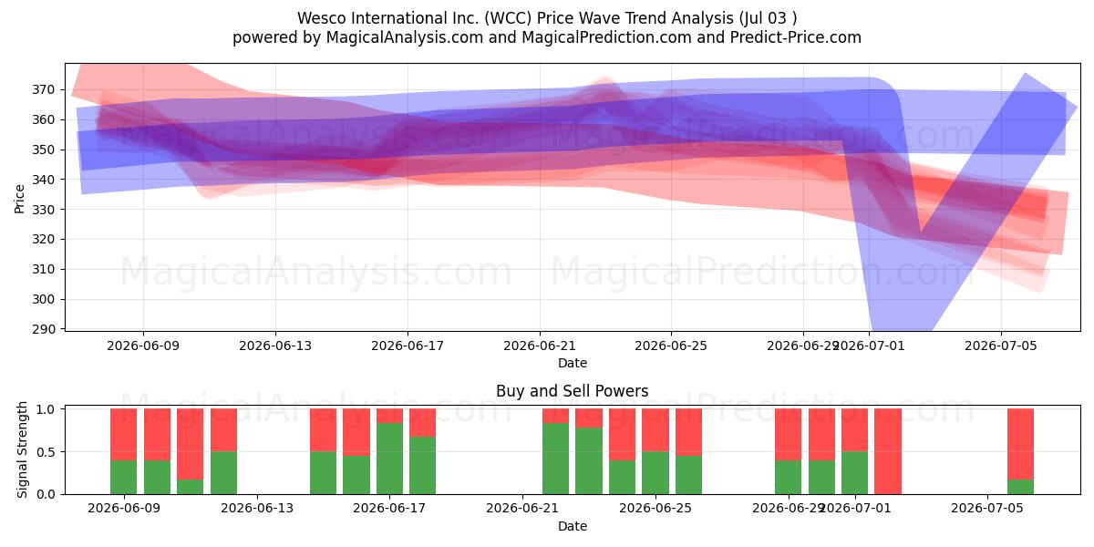  Wesco International Inc. (WCC) Support and Resistance area (02 Jul) 