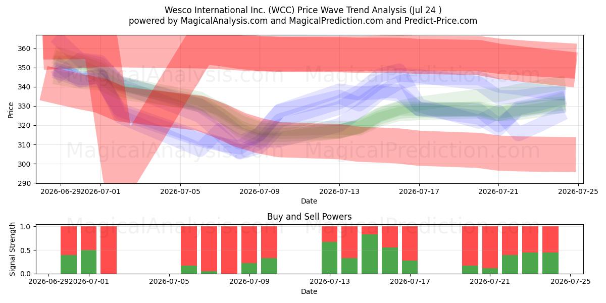  Wesco International Inc. (WCC) Support and Resistance area (23 Jul) 