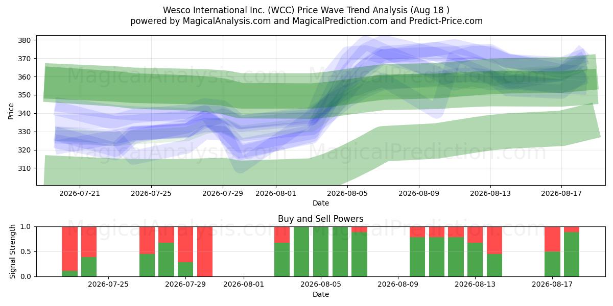  Wesco International Inc. (WCC) Support and Resistance area (17 Aug) 