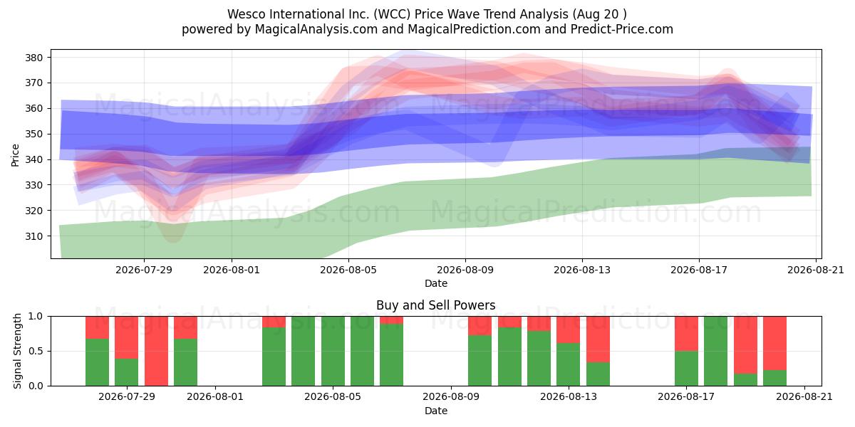  Wesco International Inc. (WCC) Support and Resistance area (19 Aug) 