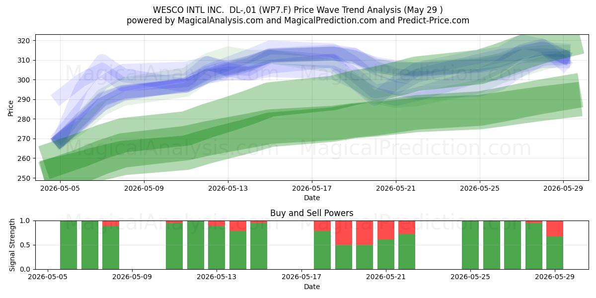  WESCO INTL INC.  DL-,01 (WP7.F) Support and Resistance area (28 May) 