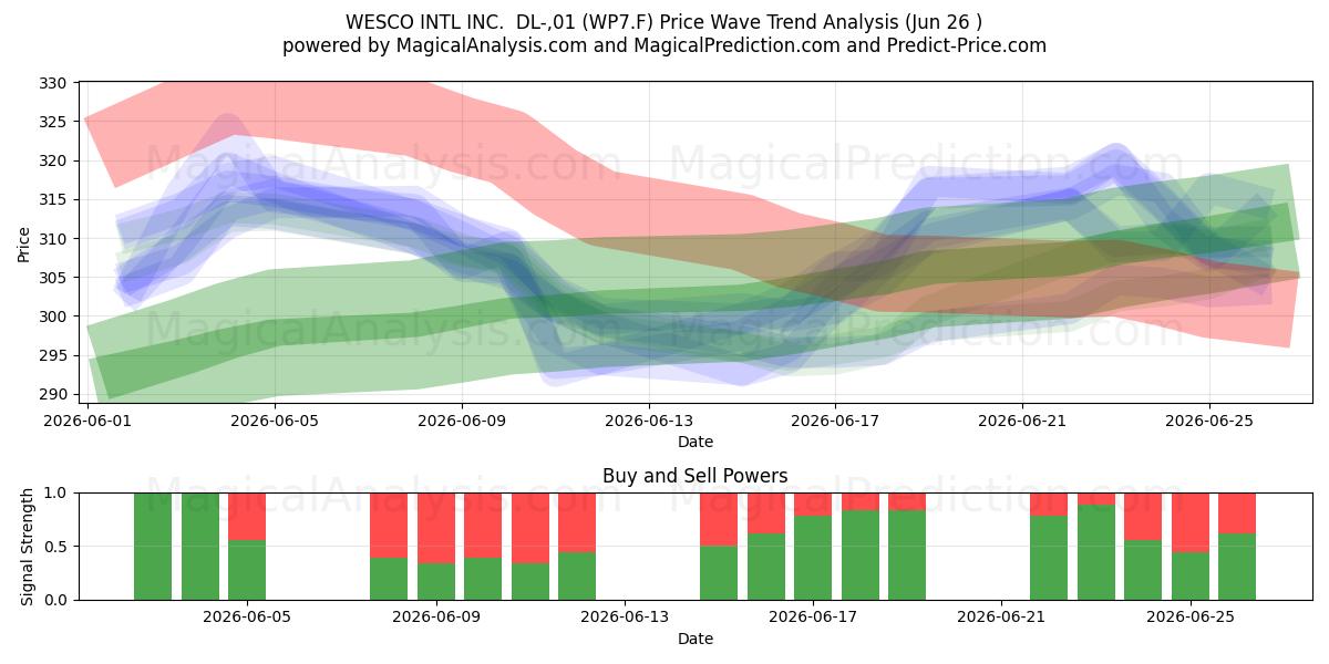  WESCO INTL INC.  DL-,01 (WP7.F) Support and Resistance area (25 Jun) 