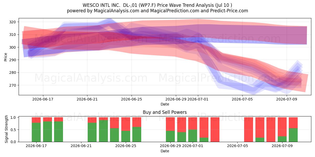  WESCO INTL INC.  DL-,01 (WP7.F) Support and Resistance area (09 Jul) 
