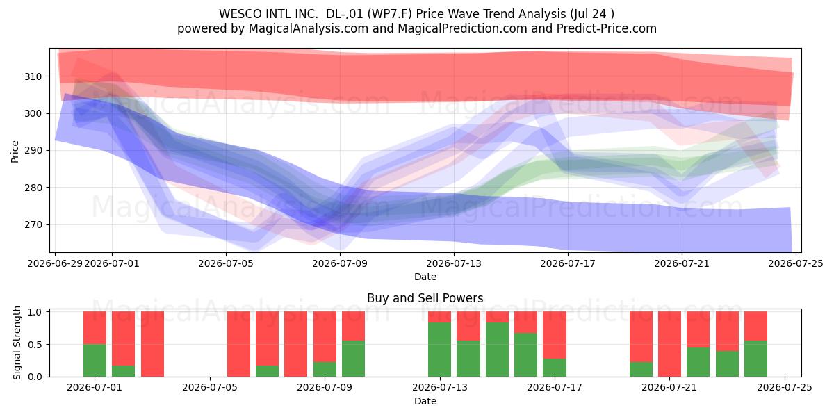  WESCO INTL INC.  DL-,01 (WP7.F) Support and Resistance area (23 Jul) 
