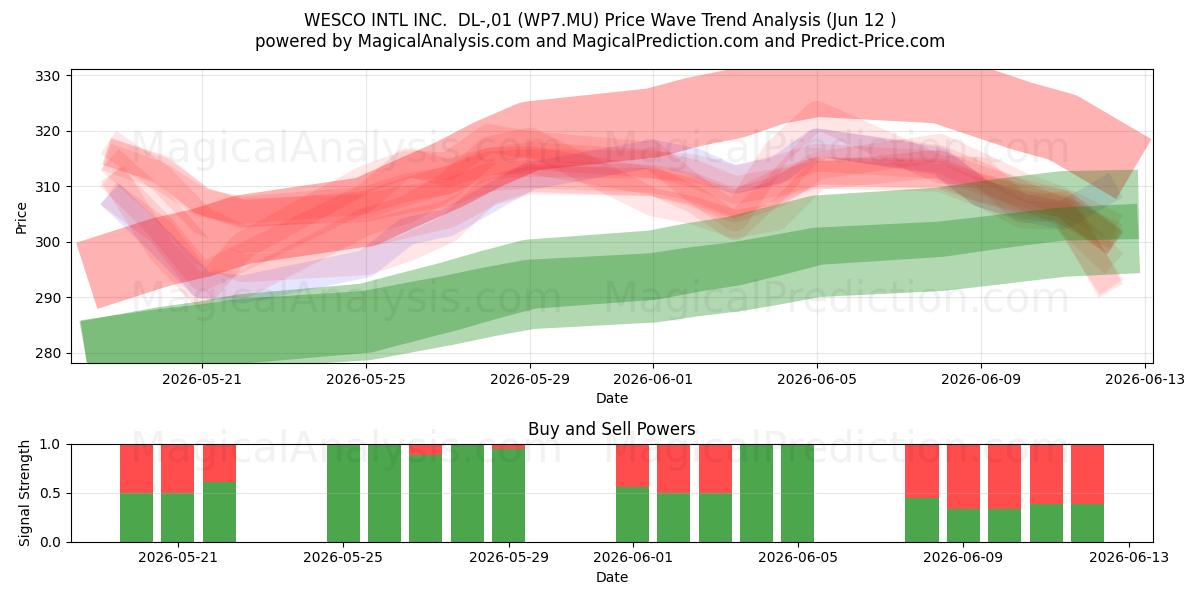  WESCO INTL INC.  DL-,01 (WP7.MU) Support and Resistance area (11 Jun) 