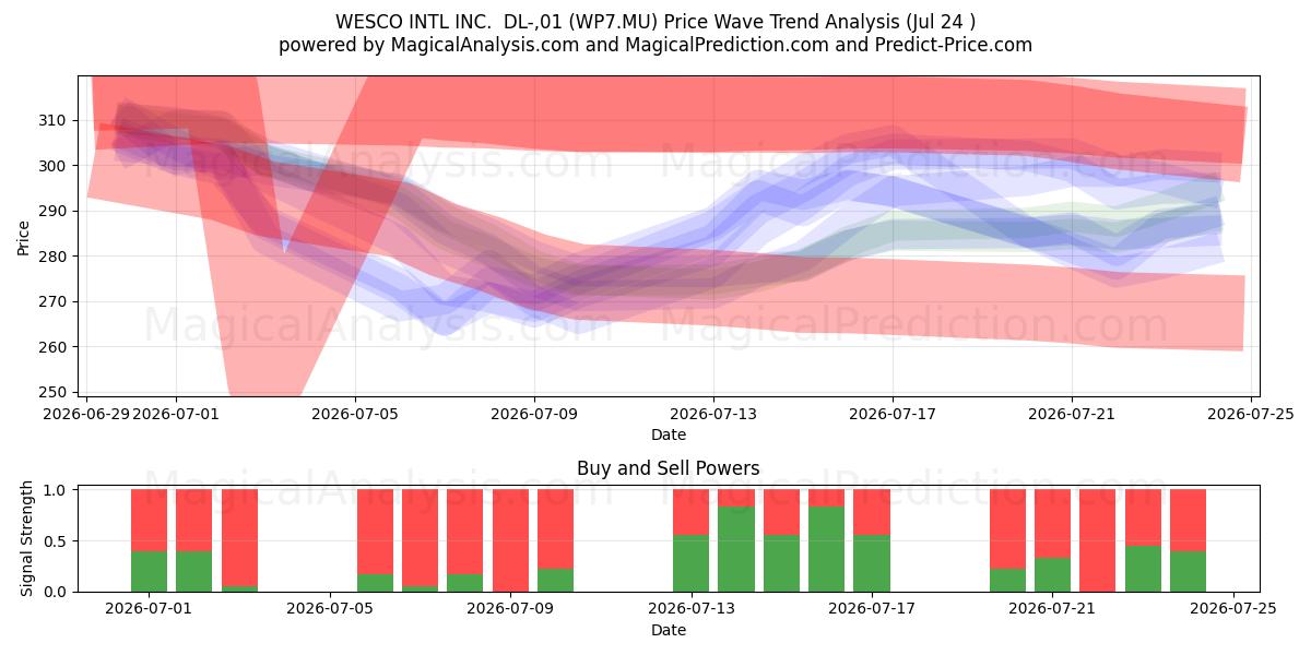  WESCO INTL INC.  DL-,01 (WP7.MU) Support and Resistance area (23 Jul) 