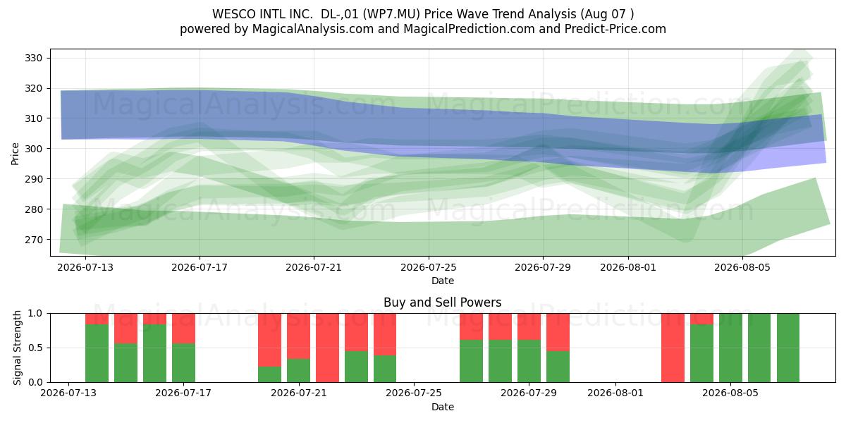  WESCO INTL INC.  DL-,01 (WP7.MU) Support and Resistance area (06 Aug) 