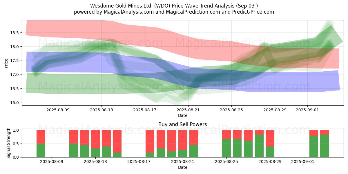  Wesdome Gold Mines Ltd. (WDO) Support and Resistance area (02 Sep) 