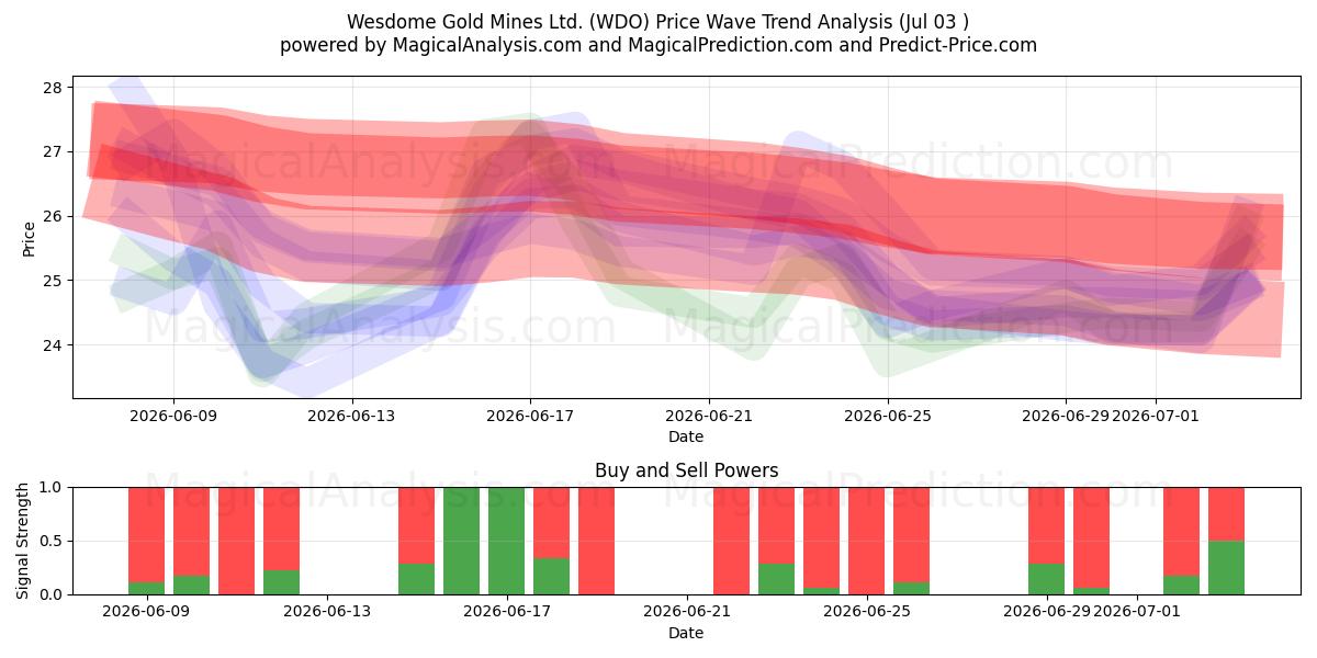  Wesdome Gold Mines Ltd. (WDO) Support and Resistance area (02 Jul) 