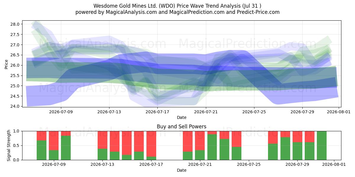  Wesdome Gold Mines Ltd. (WDO) Support and Resistance area (30 Jul) 