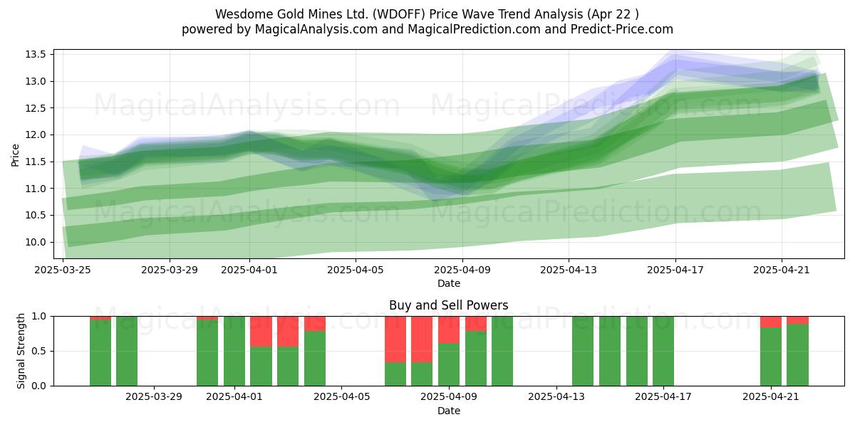  Wesdome Gold Mines Ltd. (WDOFF) Support and Resistance area (22 Apr) 