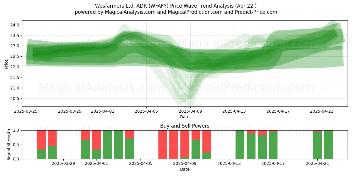  Wesfarmers Ltd. ADR (WFAFY) Support and Resistance area (22 Apr) 
