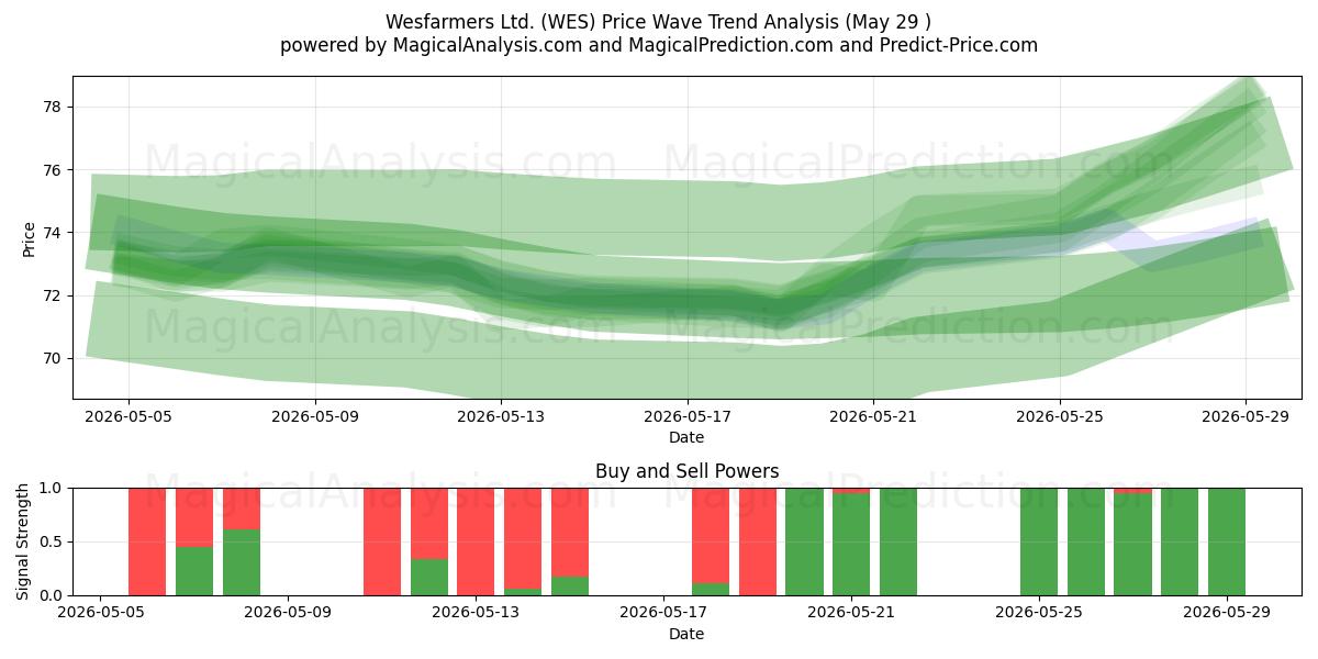  Wesfarmers Ltd. (WES) Support and Resistance area (28 May) 