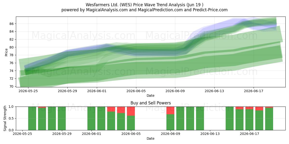  Wesfarmers Ltd. (WES) Support and Resistance area (18 Jun) 