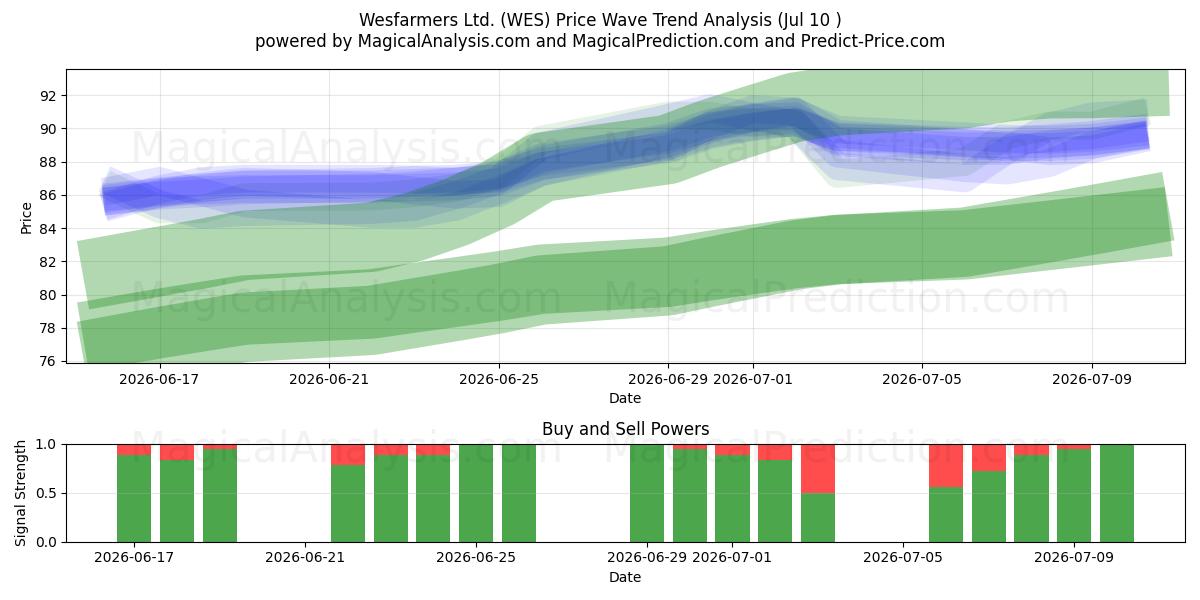  Wesfarmers Ltd. (WES) Support and Resistance area (06 Jul) 