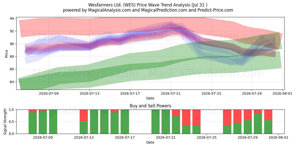  Wesfarmers Ltd. (WES) Support and Resistance area (30 Jul) 