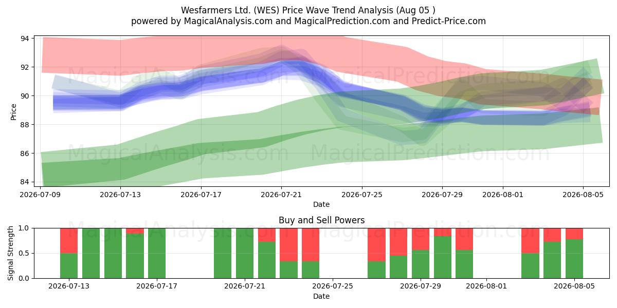  Wesfarmers Ltd. (WES) Support and Resistance area (04 Aug) 