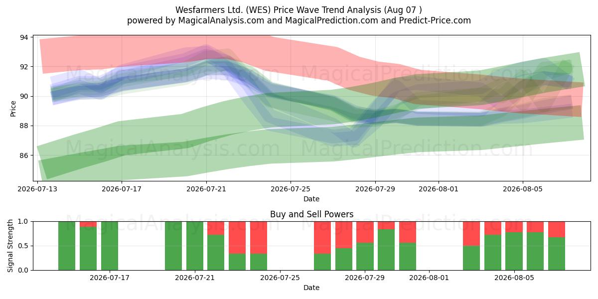  Wesfarmers Ltd. (WES) Support and Resistance area (06 Aug) 