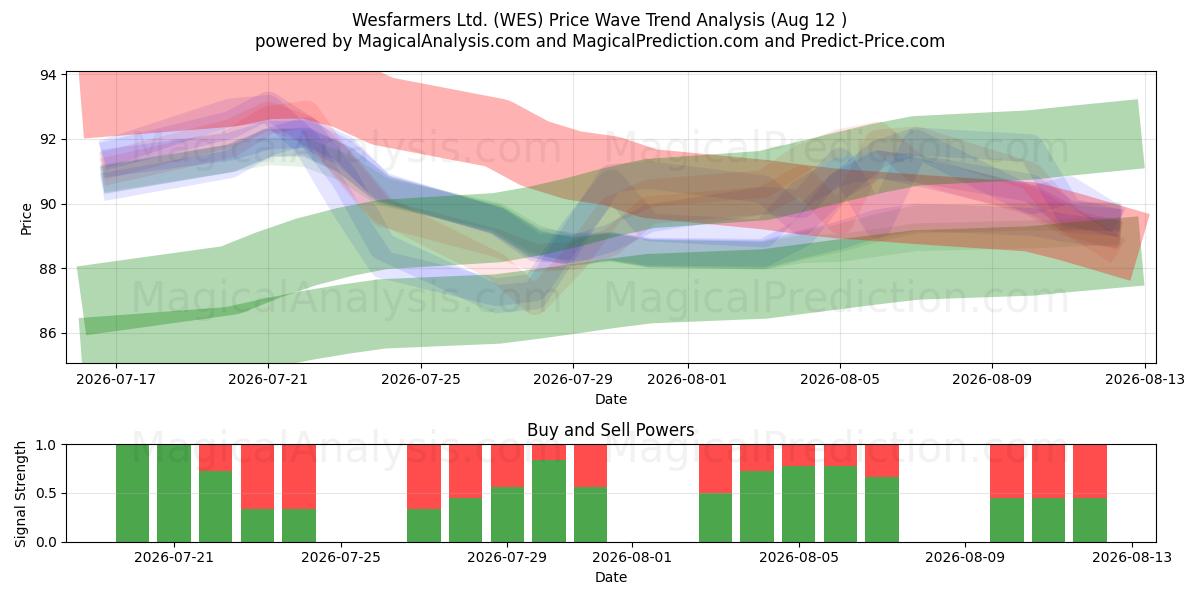  Wesfarmers Ltd. (WES) Support and Resistance area (11 Aug) 