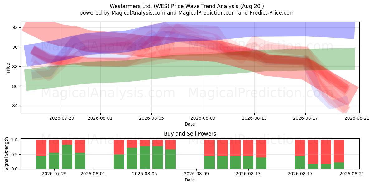  Wesfarmers Ltd. (WES) Support and Resistance area (18 Aug) 