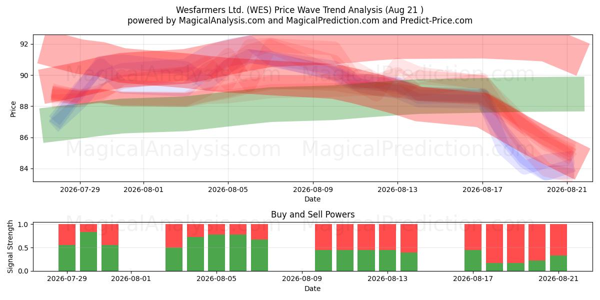  Wesfarmers Ltd. (WES) Support and Resistance area (20 Aug) 