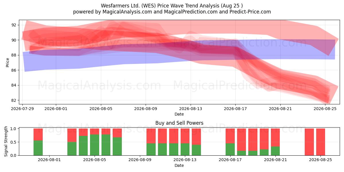  Wesfarmers Ltd. (WES) Support and Resistance area (24 Aug) 