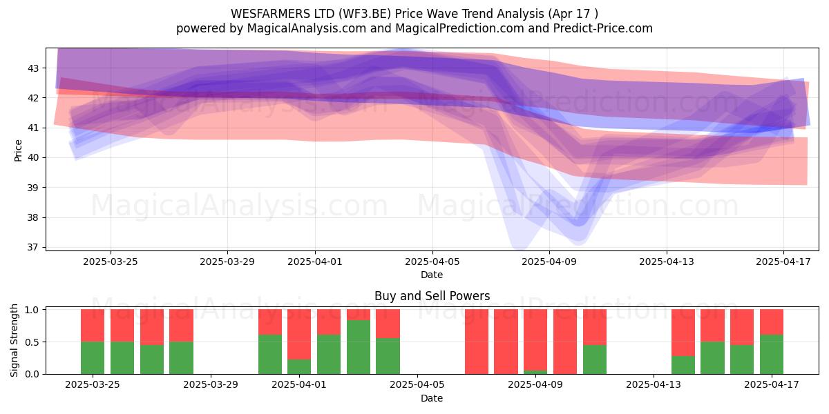  WESFARMERS LTD (WF3.BE) Support and Resistance area (17 Apr) 