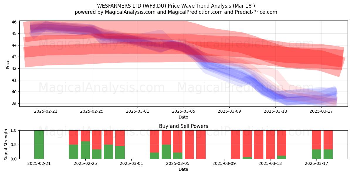  WESFARMERS LTD (WF3.DU) Support and Resistance area (18 Mar) 