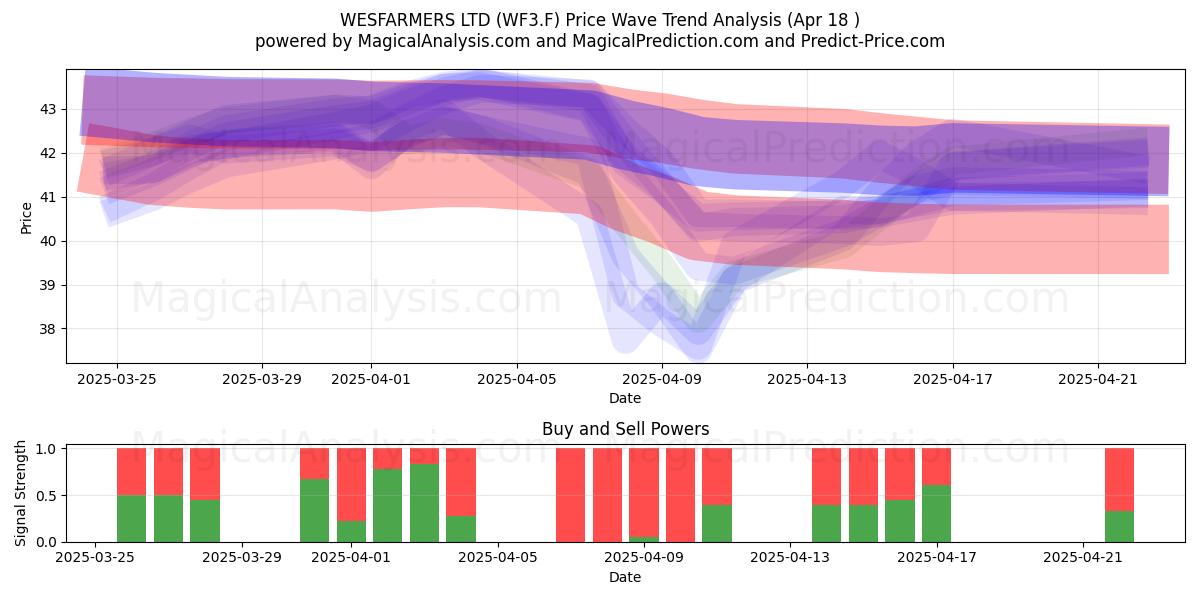  WESFARMERS LTD (WF3.F) Support and Resistance area (18 Apr) 